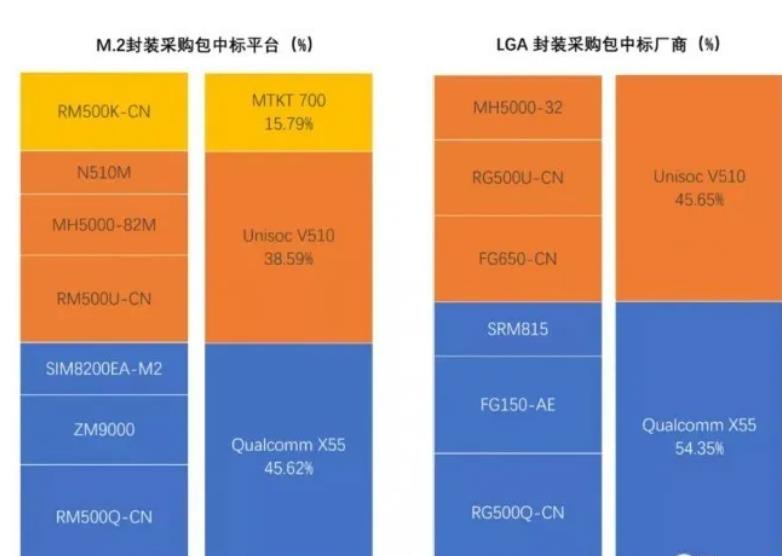 华为无芯可卖，把92%的市场拱手让给了高通、紫光展锐？