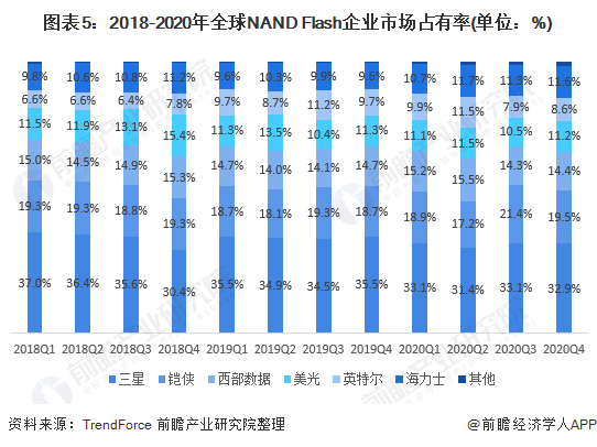 图表5：2018-2020年全球NAND Flash企业市场占有率(单位：%)