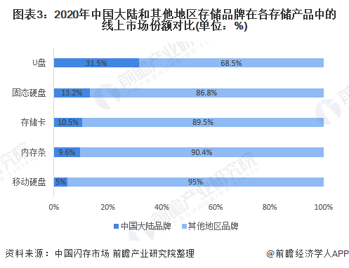 图表3：2020年中国大陆和其他地区存储品牌在各存储产品中的线上市场份额对比(单位：%)